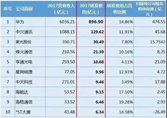華為研發(fā)經(jīng)費(fèi) 華為研發(fā)經(jīng)費(fèi)