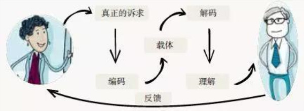 信息的傳遞過程