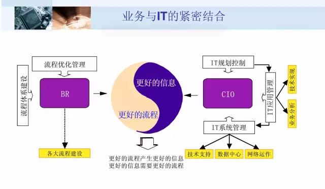 業(yè)務(wù)與IT的精密結(jié)合.jpg